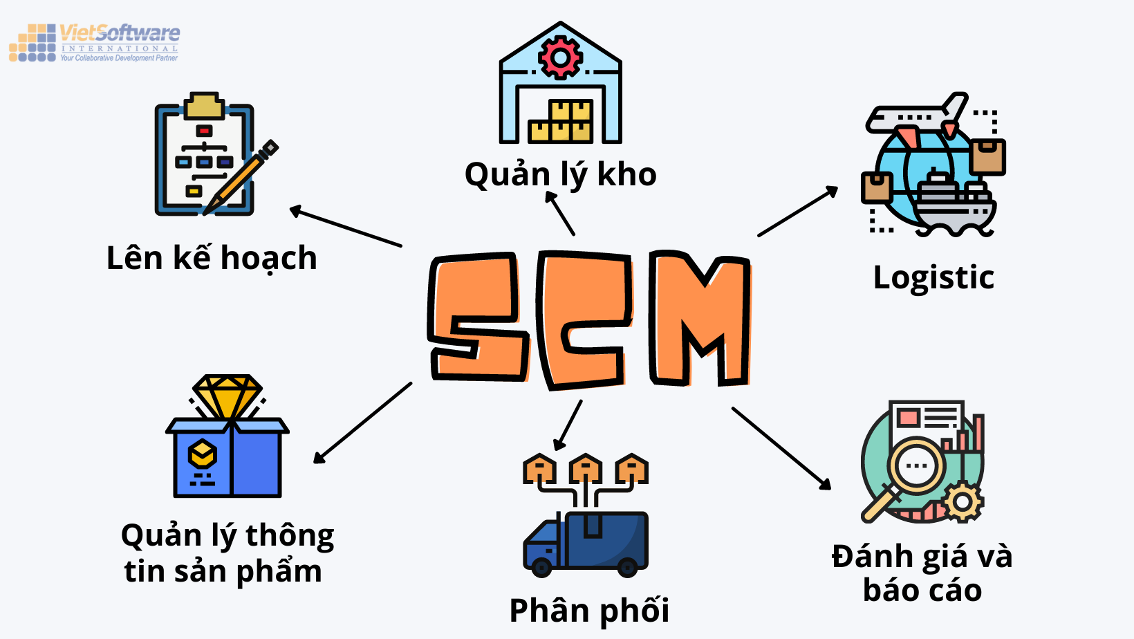 Các thành phần quản lý chuỗi cung ứng 